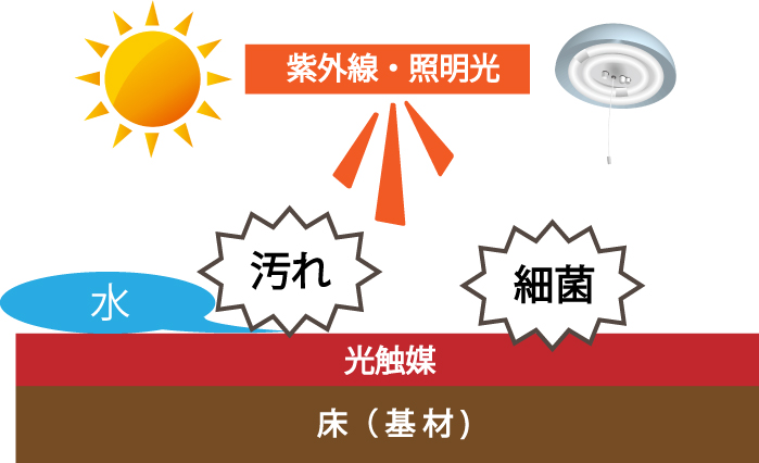大阪府高石市、光触媒ワックスで、老人ホーム、ビル、病院、塾などの清掃にとても喜ばれます。汚れや、細菌を床についたままにしないよう、いつも清潔に保つことができます。